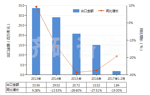 2013-2017年2月中國(guó)魚(yú)膠、其他動(dòng)物膠(HS35030090)出口總額及增速統(tǒng)計(jì)